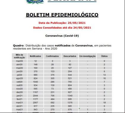 Serrana possui quase 4 mil casos confirmados de Covid-19