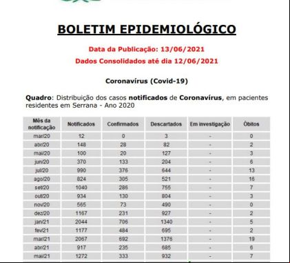 Serrana (SP) possui 4 pessoas internadas com Covid-19 no mês de junho